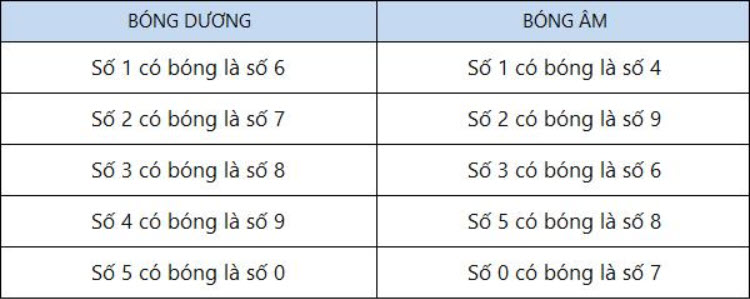 quy-luat-bong-so-am-duong Quy luật bóng số âm dương